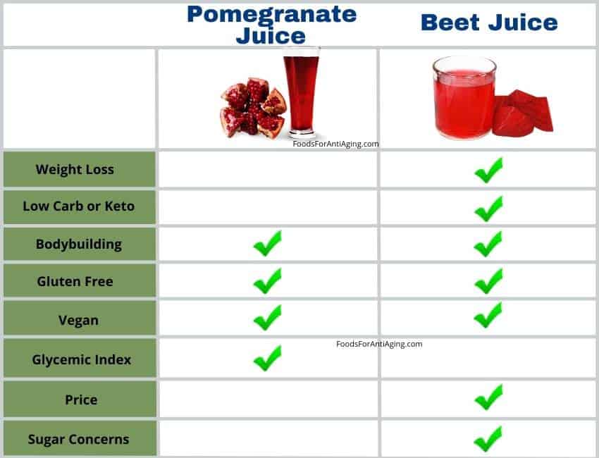 pomegranate and beet juice comparison, which is better