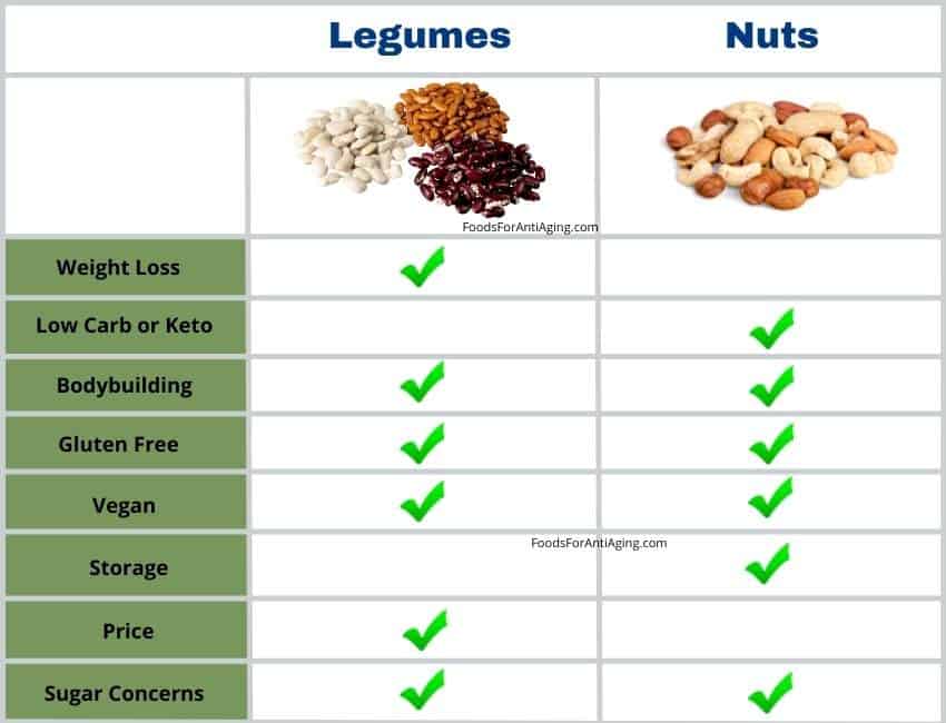 Legumes and nuts comparison