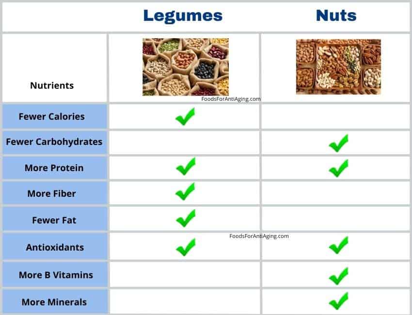 legumes and nuts nutrient comparison