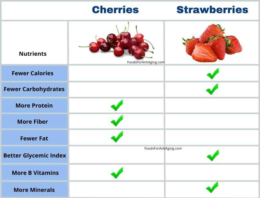 cherries vs strawberries nutrient comparison