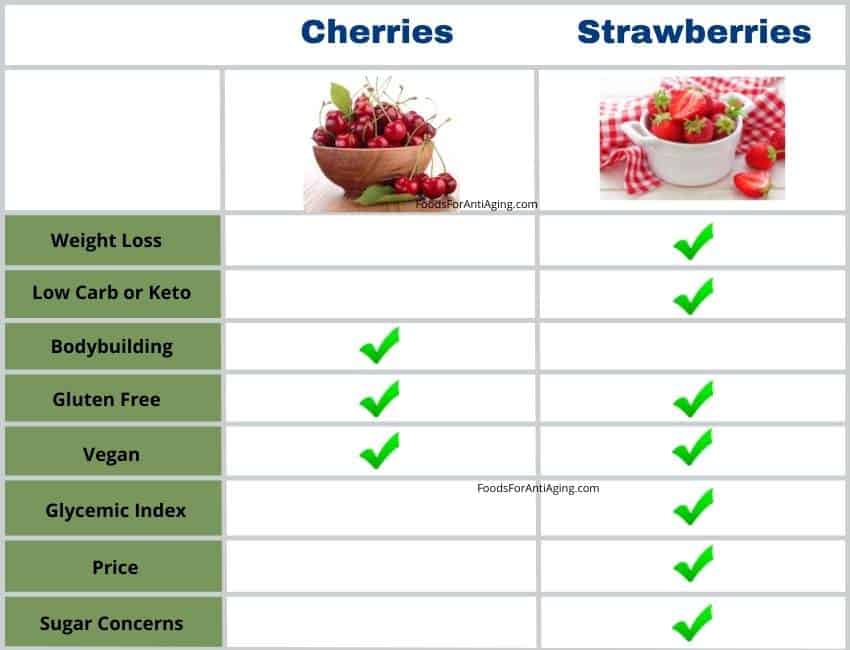 which is better cherries or strawberries