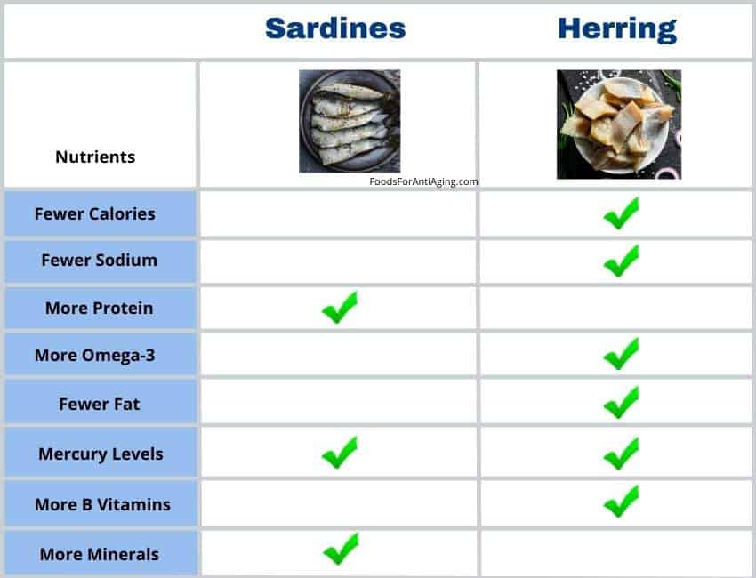 sardines and herring nutrient comparison