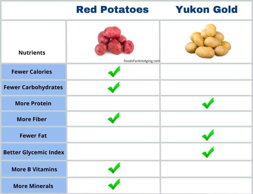 red potatoes vs Yukon Gold potatoes nutrient comparison