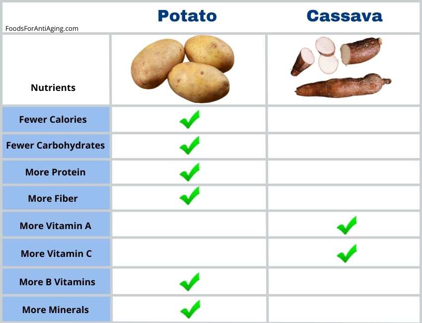 cassava and potato nutrient comparison