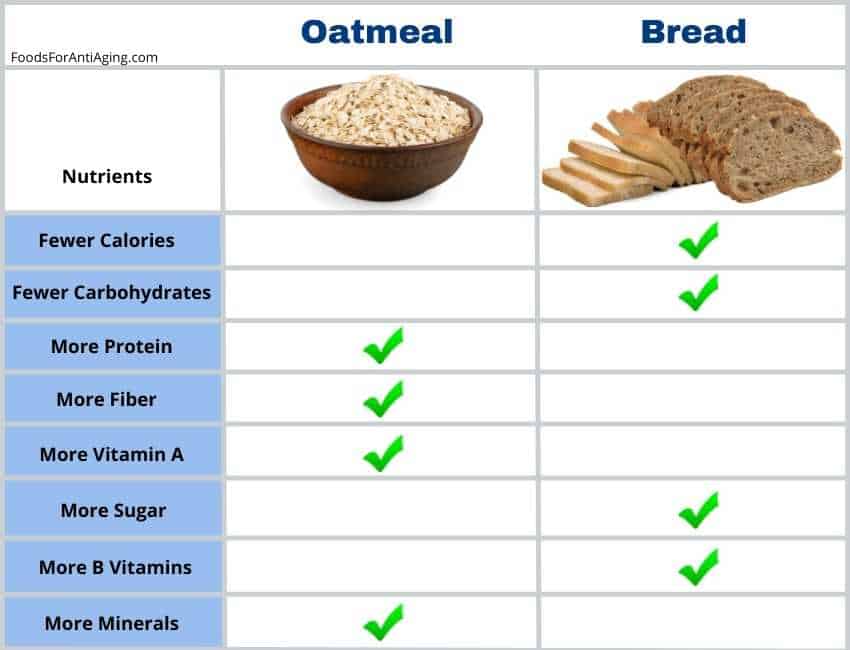 bread and oatmeal nutrient comparison