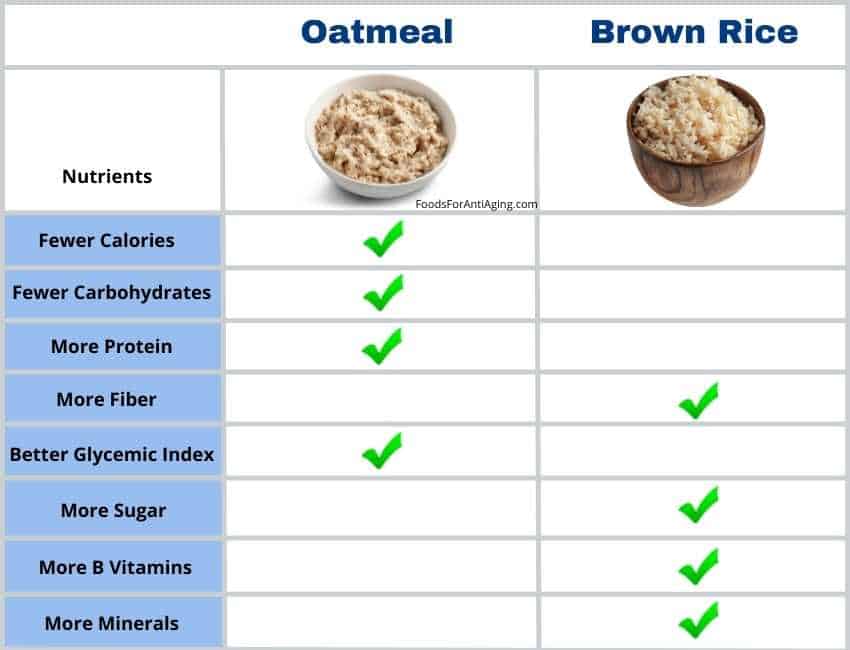 nutrient comparison of brown rice vs oatmeal