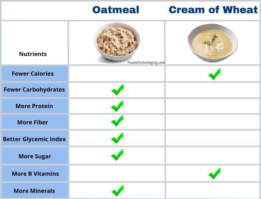 cream of wheat and oatmeal nutrient comparison