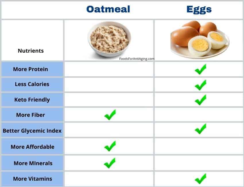 eggs and oatmeal comparison