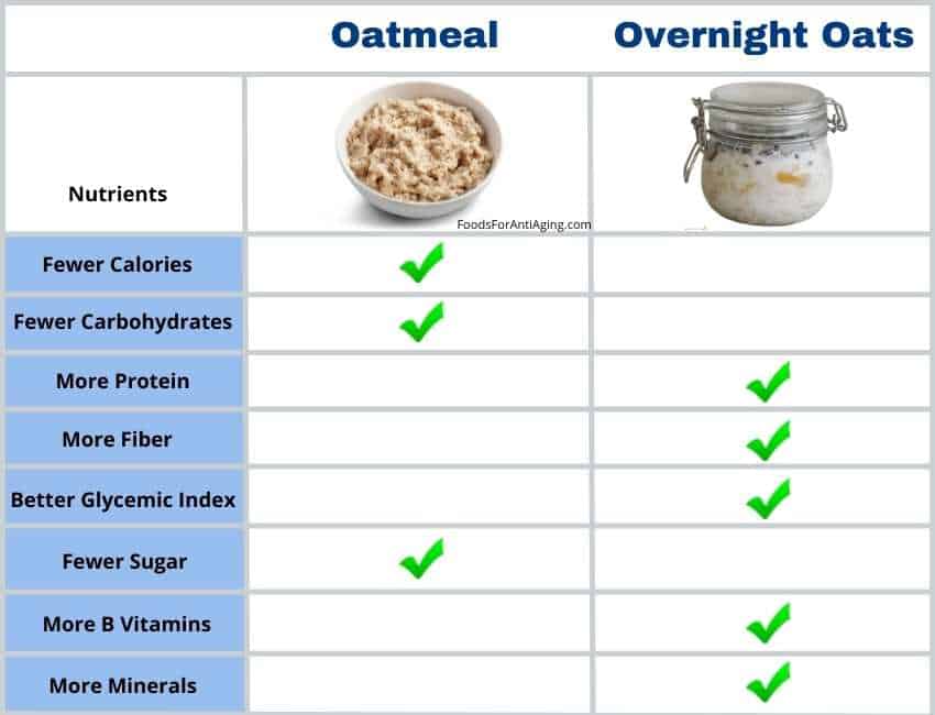 a nutrient comparison of overnight oats and oatmeal 