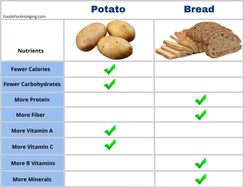 potatoes vs bread nutrient comparison