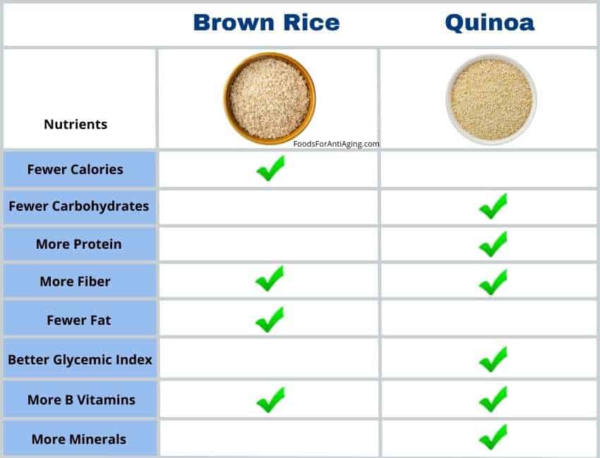 brown rice vs quinoa nutrient comparison