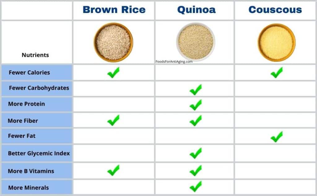 couscous vs brown rice vs quinoa nutrient comparison