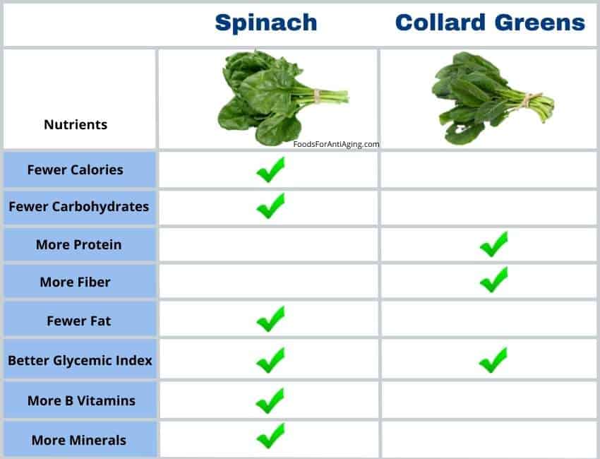 collard greens and spinach nutrient comparison
