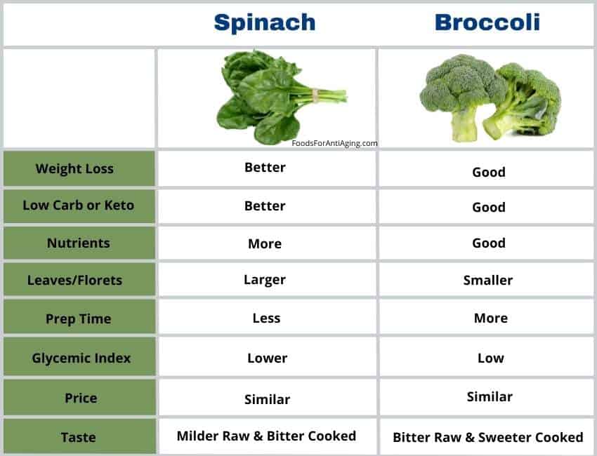 spinach and broccoli comparison