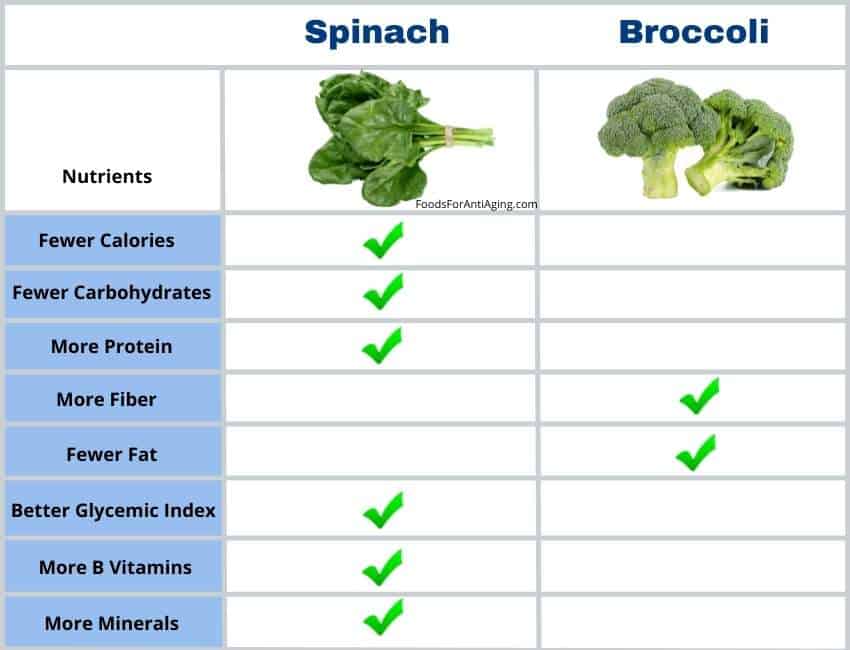 spinach and broccoli nutrient comparison