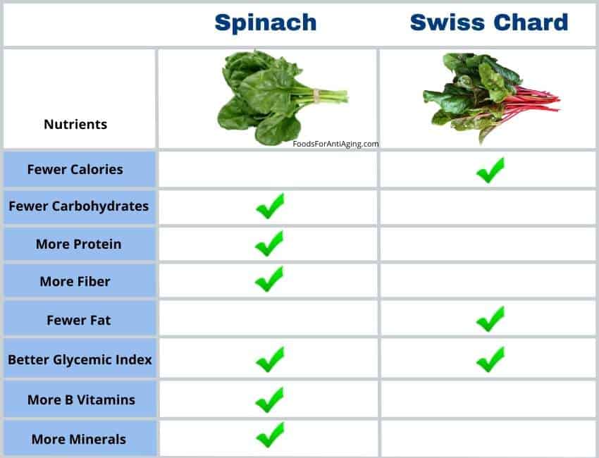 spinach and Swiss chard nutrient comparison