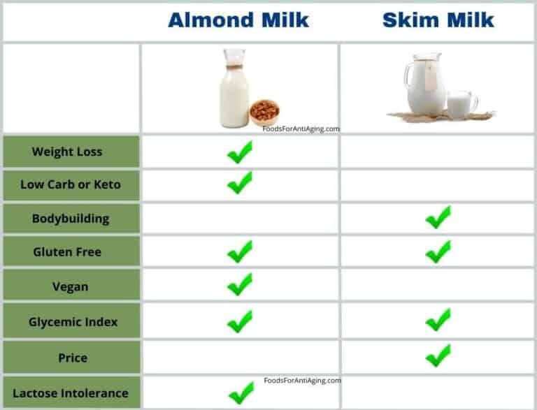 almond milk vs skim milk cutting