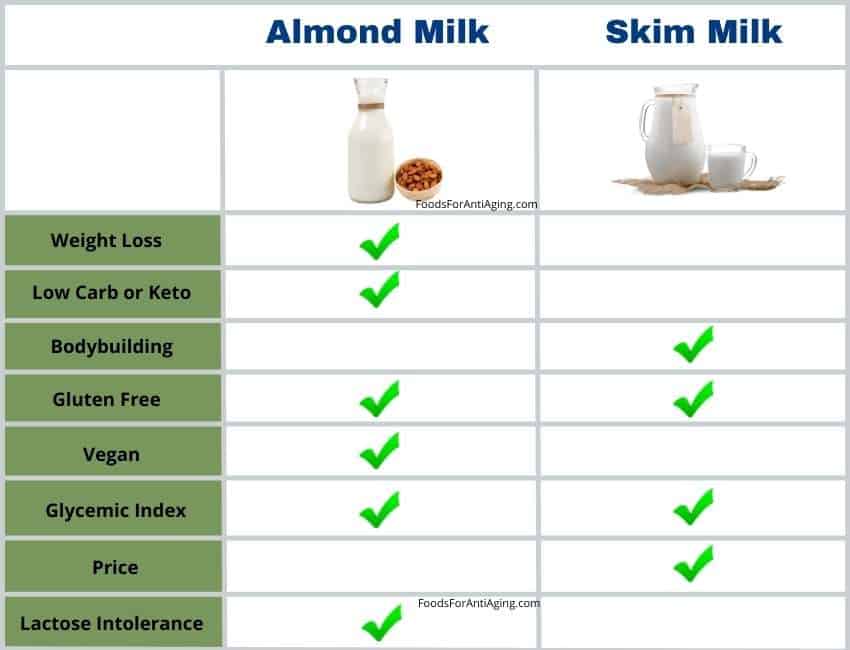 almond milk vs skim milk comparison