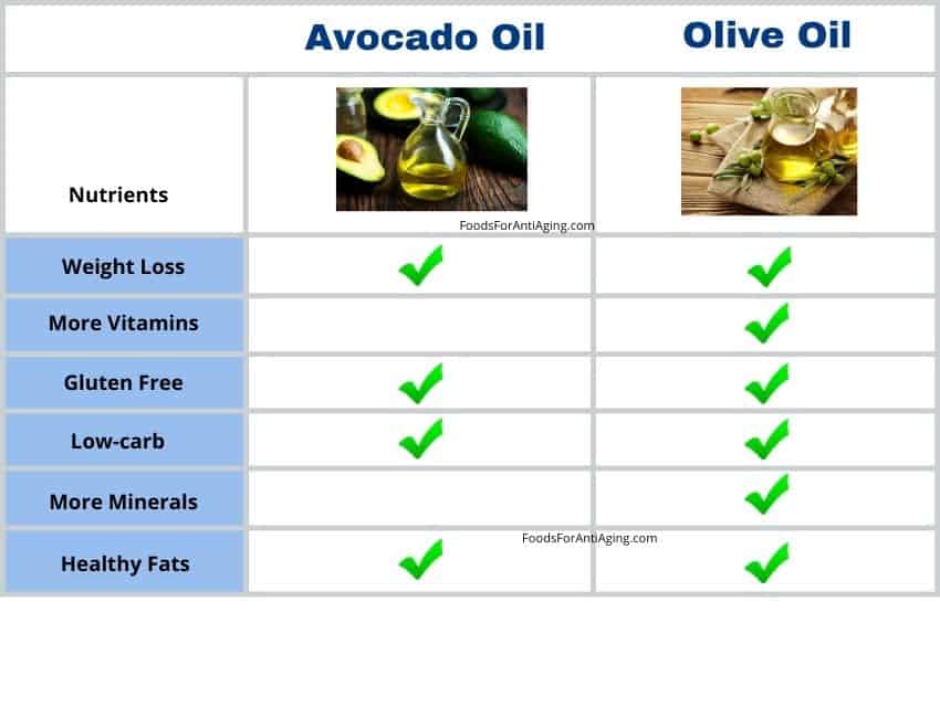 Avocado oil and olive oil nutrient and health benefit comparison.