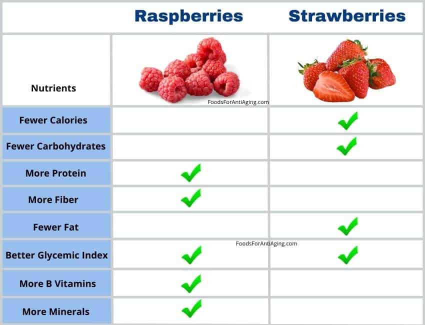 raspberry and strawberry nutrient comparison.