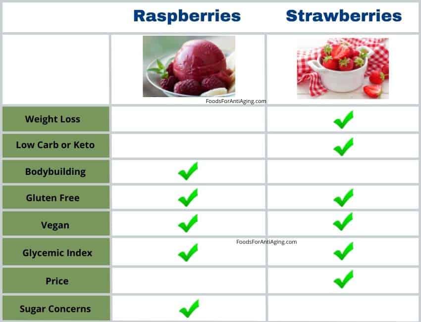 Raspberries or strawberries, which are better.