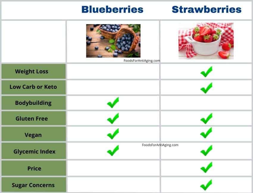 which is better strawberries or blueberries