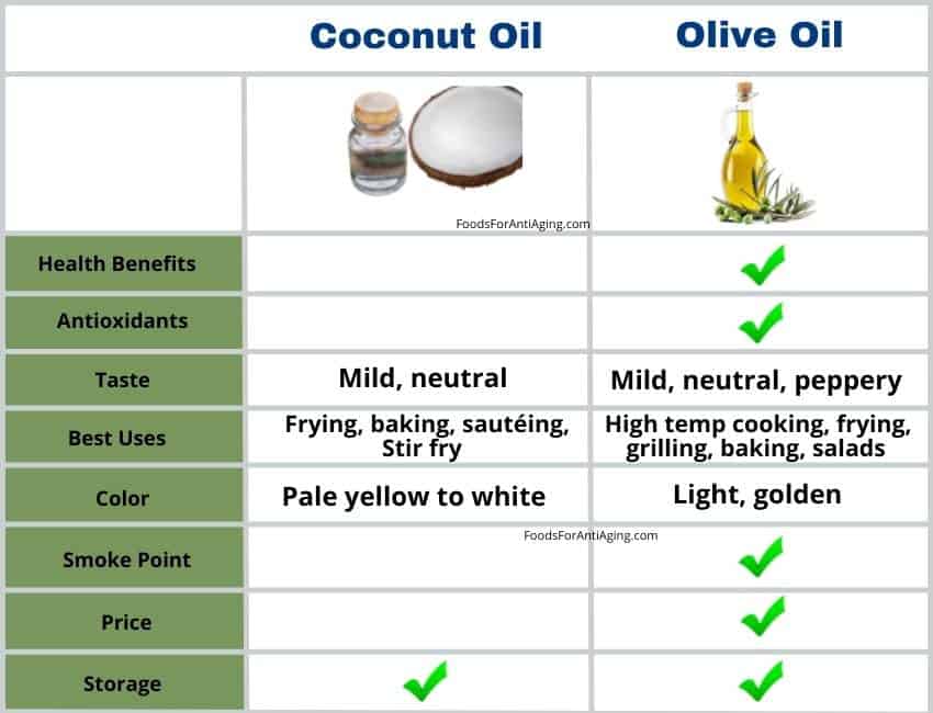 Coconut oil and olive oil comparison.