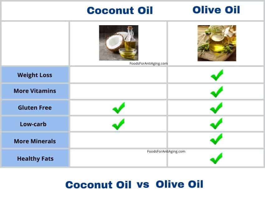 Coconut oil vs olive oil nutrient comparison.