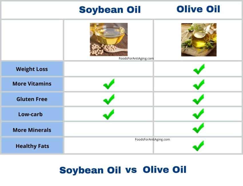 Soybean oil and olive oil nutrient and health comparison.