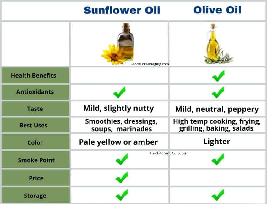 Sunflower and olive oil comparison.