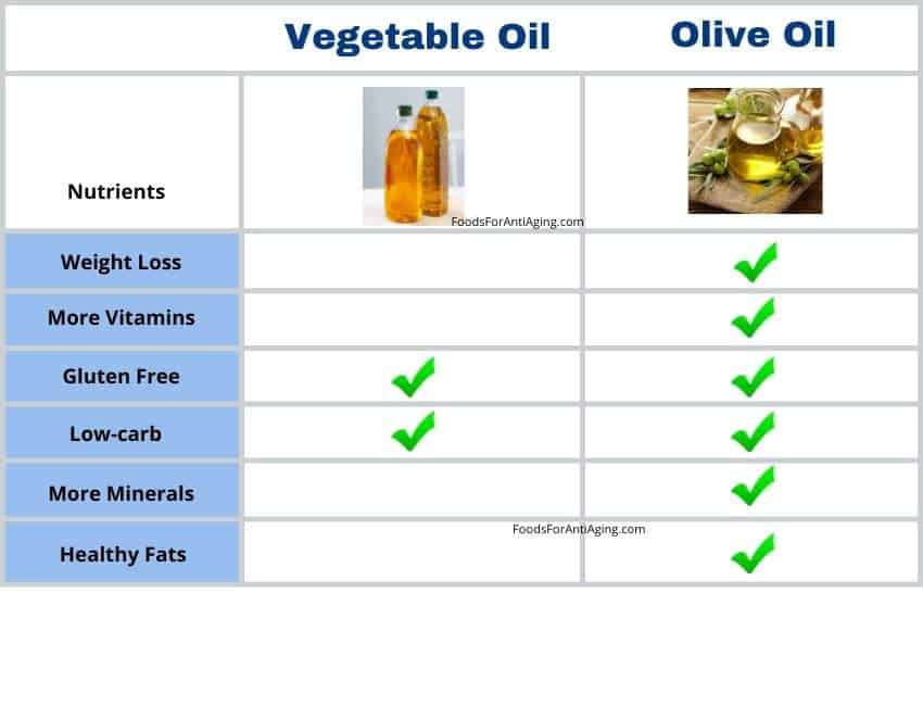Vegetable oil and olive oil nutrient comparison.