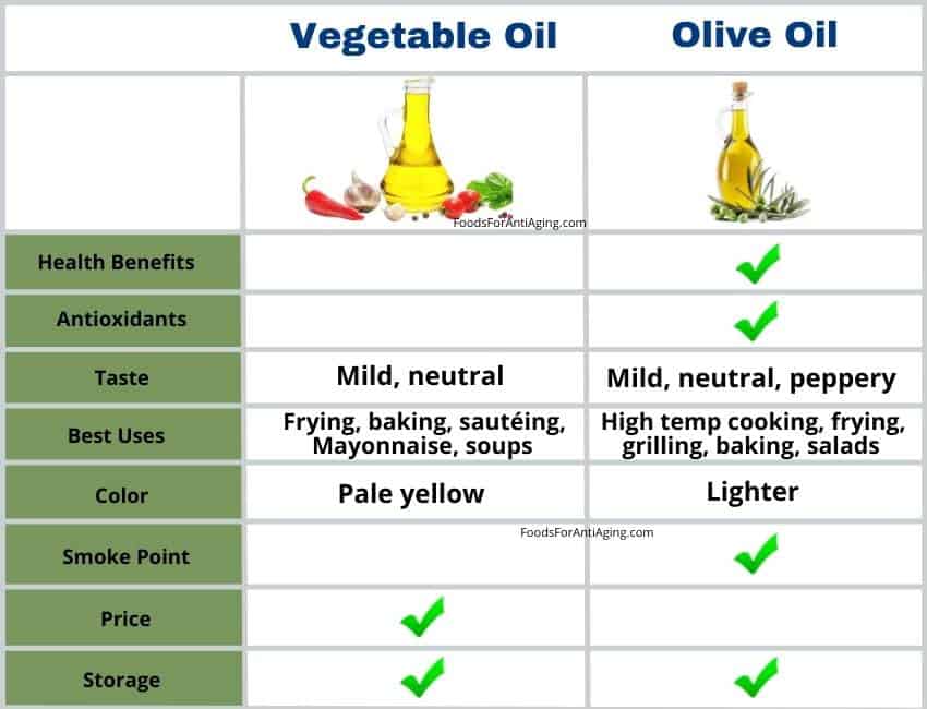 Vegetable oil and olive oil comparison