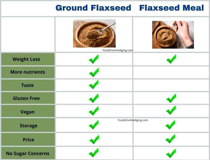 Ground flaxseed and flaxseed meal comparison