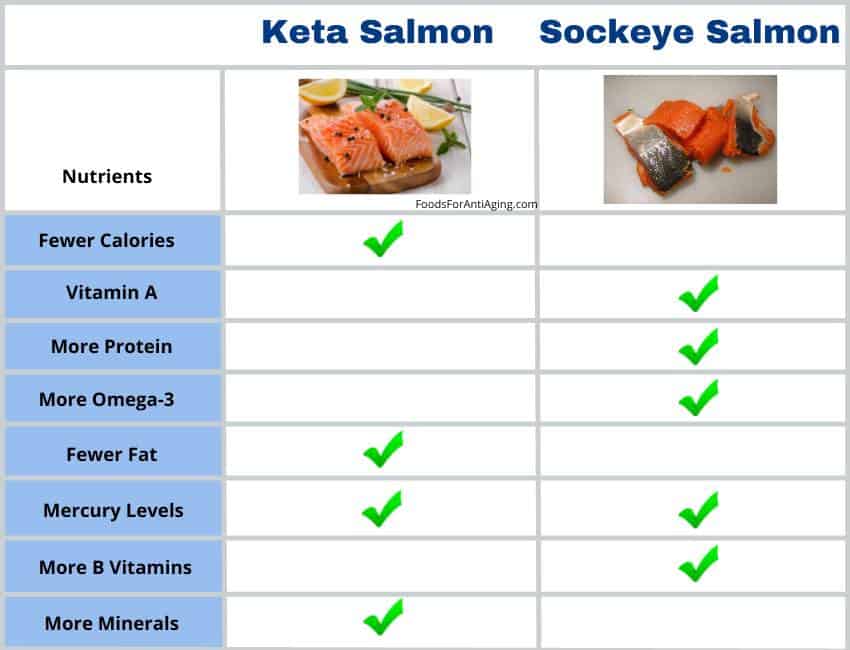 Comparison of the nutrients contained in keta salmon and sockeye salmon.