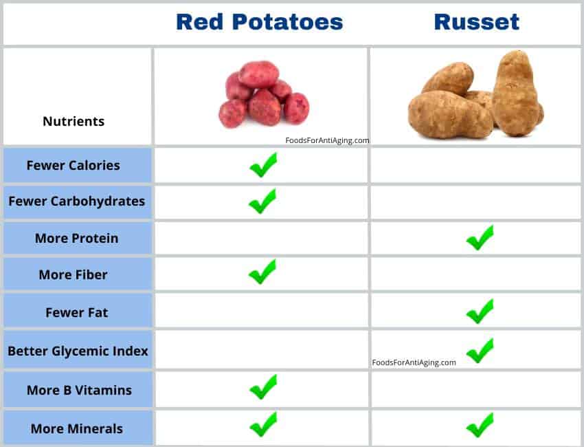 An infographic comparing the nutrients and benefits between red and russet potatoes